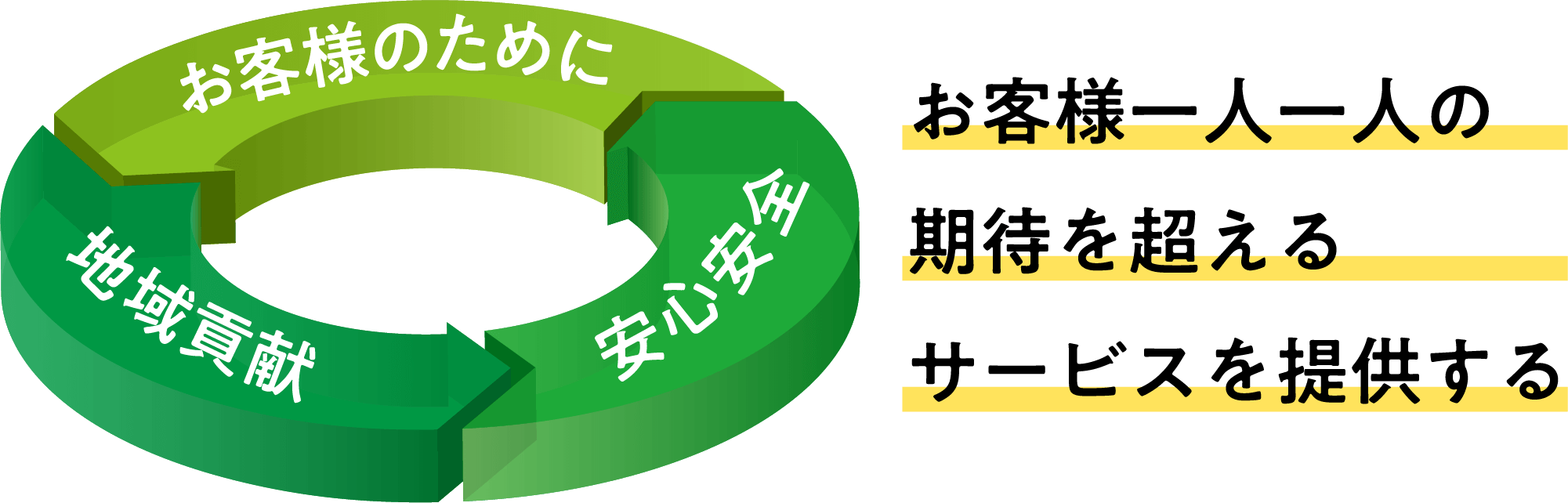 地域貢献/安心安全/お客様のために